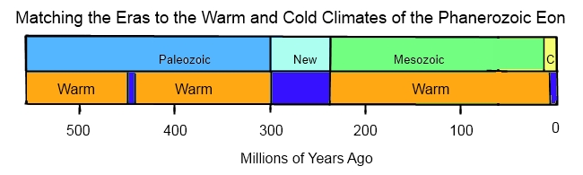 Idenification of New Era based on Climate