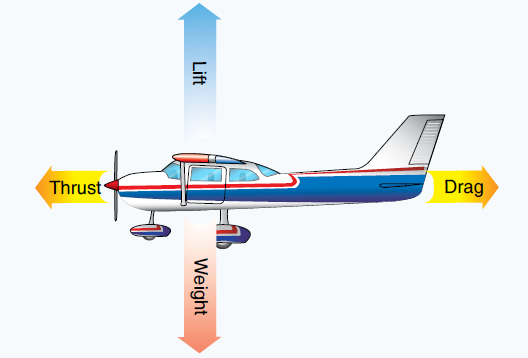 Force vectors acting on an airplane while it is in steady constant speed flight.