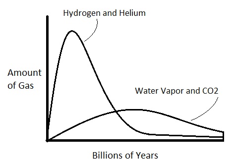 Release of Vocanic Gas Over Time